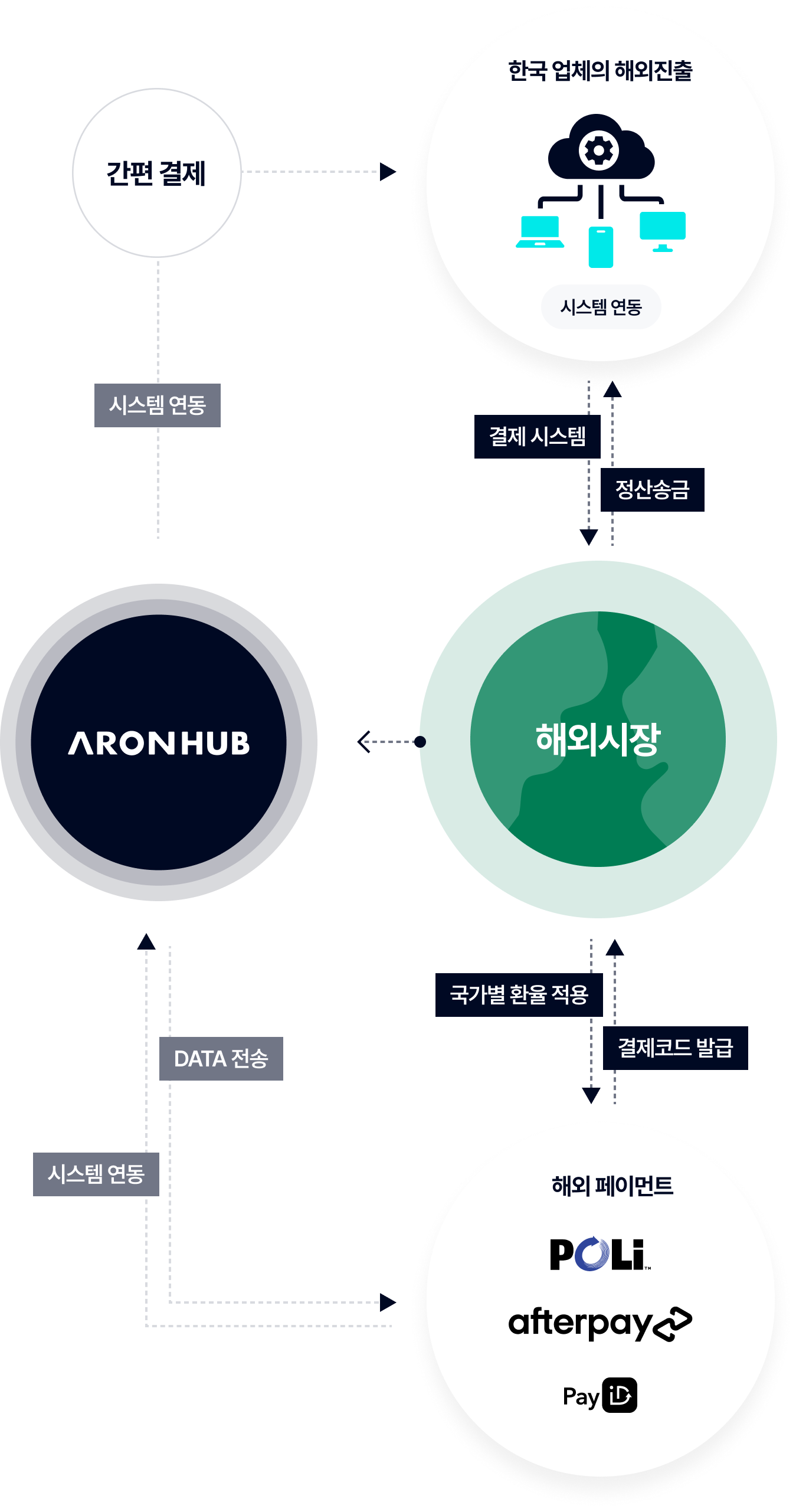 현지 결제수단 + 로컬페이 흐름도