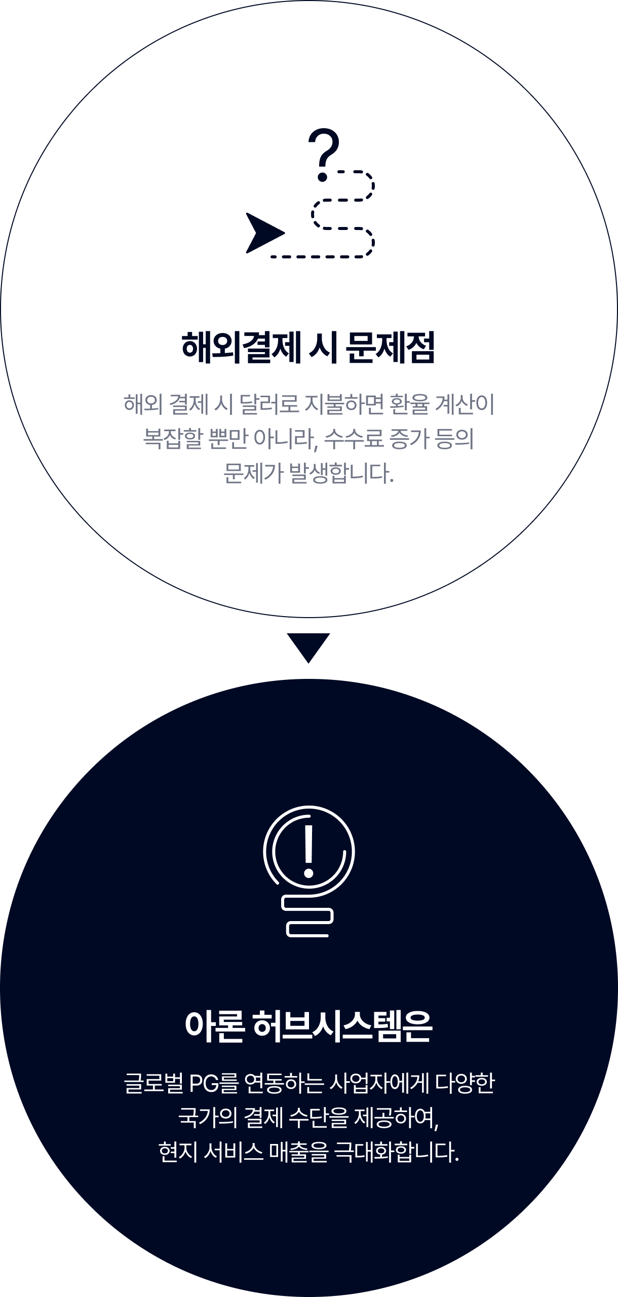 글로벌 결제 최적화 솔루션 흐름도